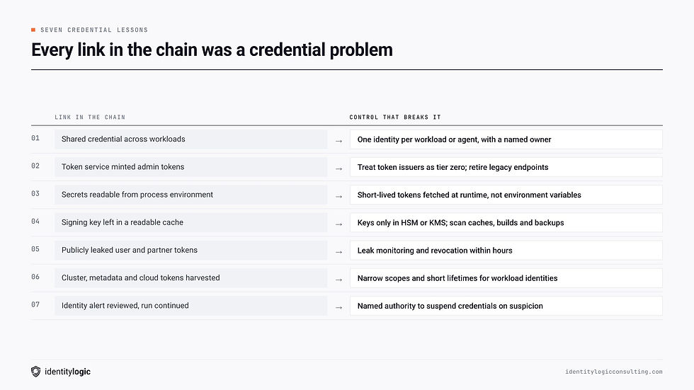Credential links in the incident chain mapped to the identity controls that break each one