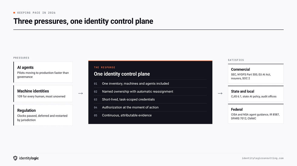 Three pressures on IAM programs in 2026: AI agents, machine identities, and regulation, converging on one identity control plane