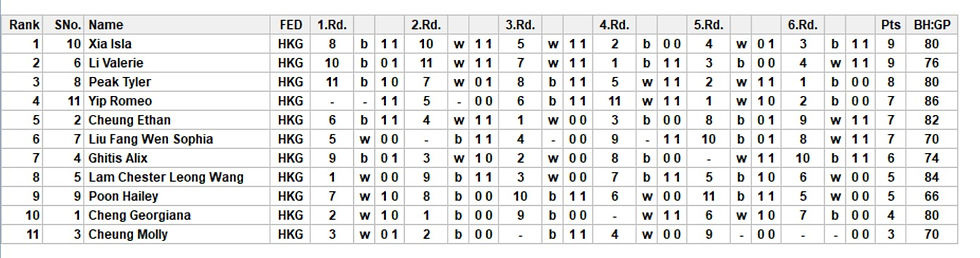Cross Table Final Ranking Group B