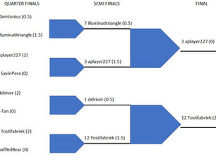 Tostifabriek (The Netherlands) wins Caissa First Online Arena Grand Prix
