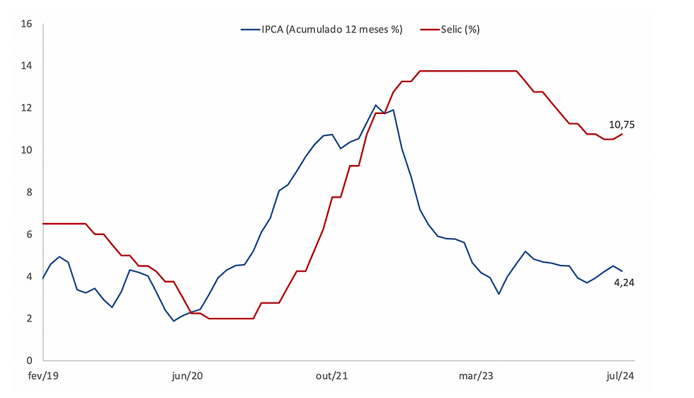 Gráfico mostrando o aumento dos juros no Brasil.