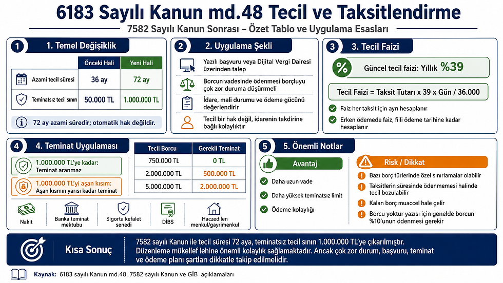 6183 Sayılı Kanun 48. Madde Kapsamında Tecil ve Taksitlendirme7582 Sayılı Kanun Sonrası Uygulama