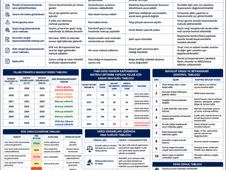 GEÇMİŞ YIL ZARARLARININ VERGİ BEYANNAMESİNDE MAHSUBU