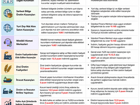 Kurumlar Vergisi Genel Tebliği Seri No: 26 Taslağı7577 ve 7582 Sayılı Kanunlarla Yapılan Değişiklikler – Özet Çalışma