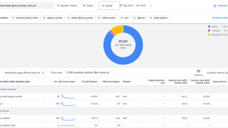 öğrenci yurtları için google ads