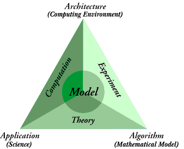 If someone says they build models in there research, there are many things they could mean. Hopefully this diagram can help us figure out which one they are talking about.