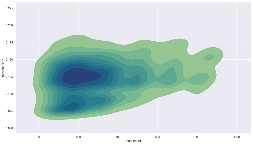 discover/personal loans