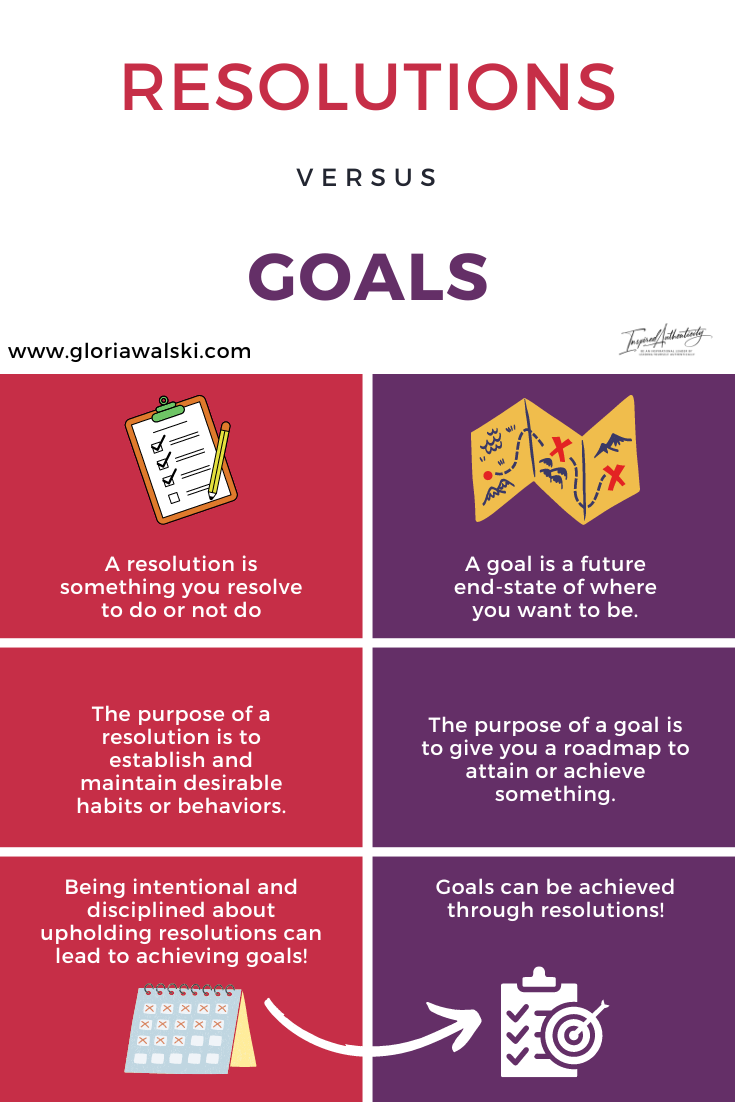 Resolutions versus goals
