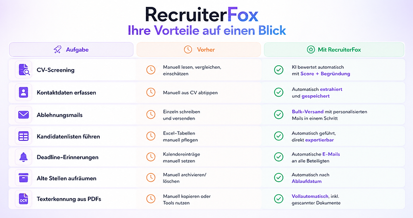 RecruiterFox Vorteile