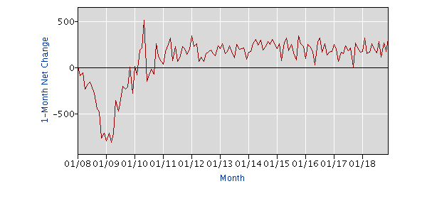 Source: US Bureau of Labor Statistics