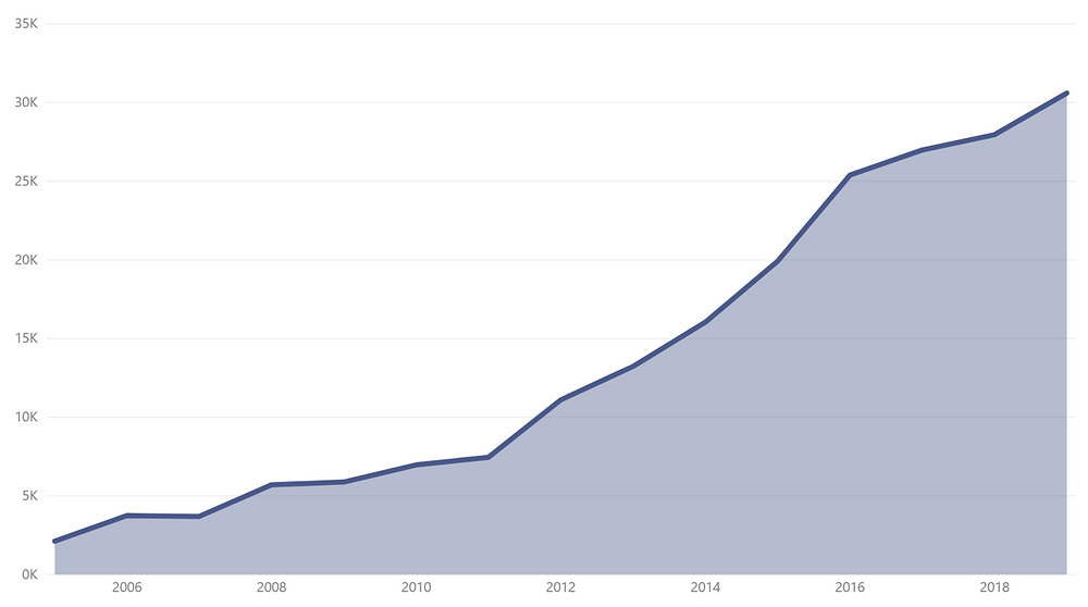Ilość zawodników kończących dystans 100 km w latach 2005 - 2019