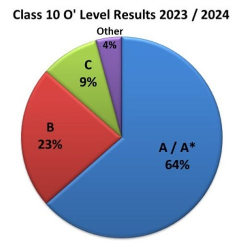 CGSD class 10 O level Result 2024.jpg