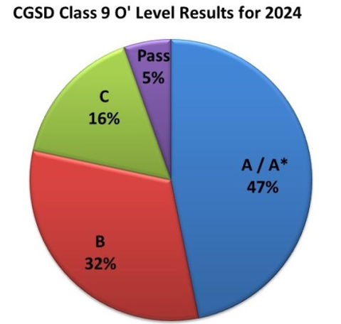 CGSD class 9 O level Result 2024.jpg