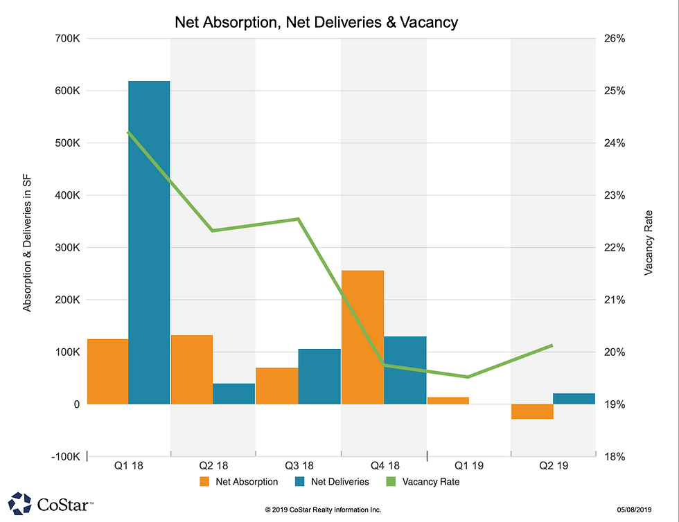 Frisco Office Market q1/2019 Net Absorption, Net Deliveries and Vacancy