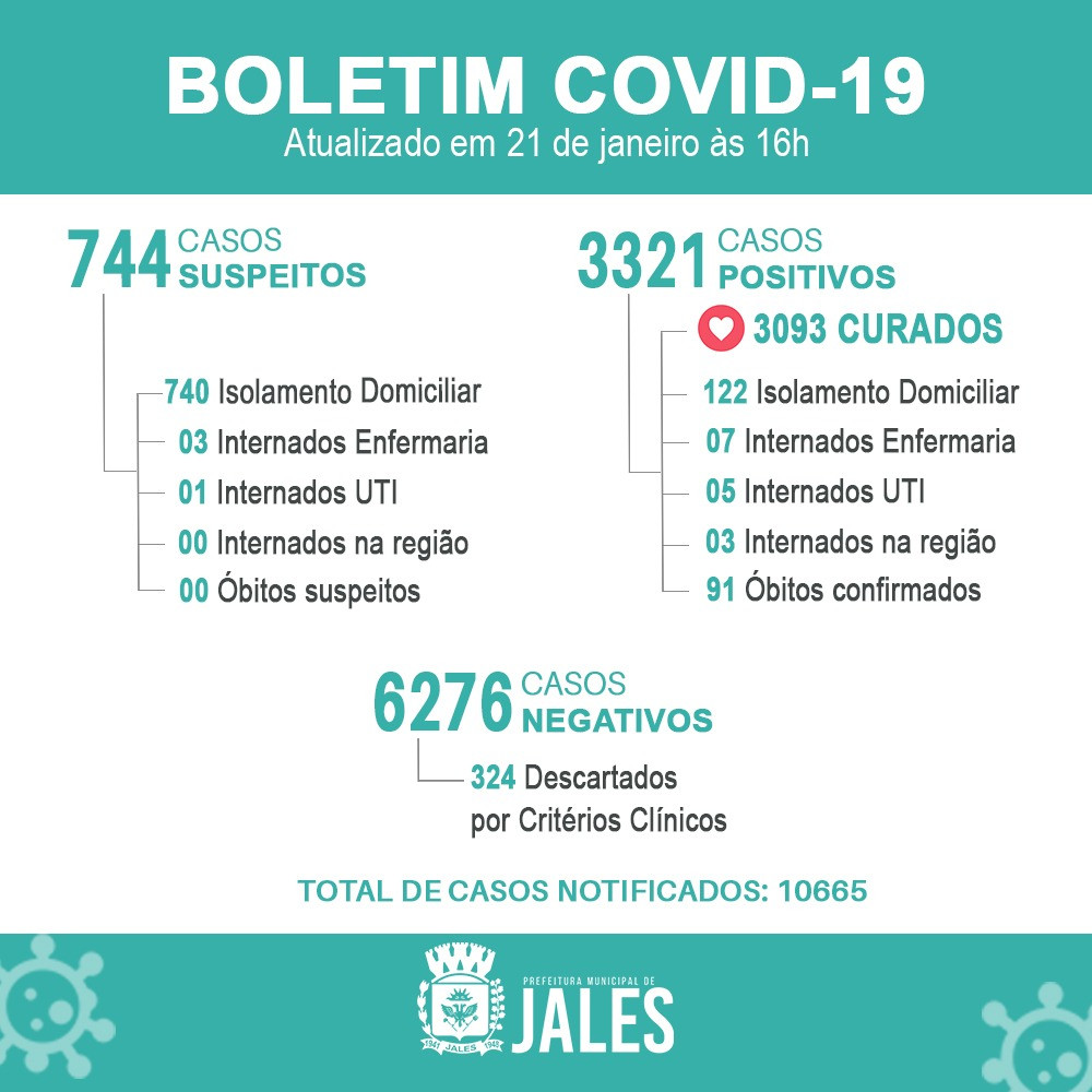 Boletim covid-19 Coronavirus Noticias de Jales