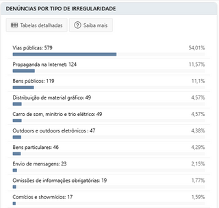 Jales registrou apenas uma denúncia de propaganda irregular no TSE