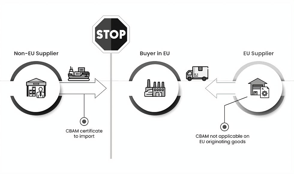 EU's Carbon Border Adjustment Mechanism (CBAM)