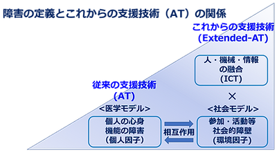 障害の定義とこれからの支援技術.png