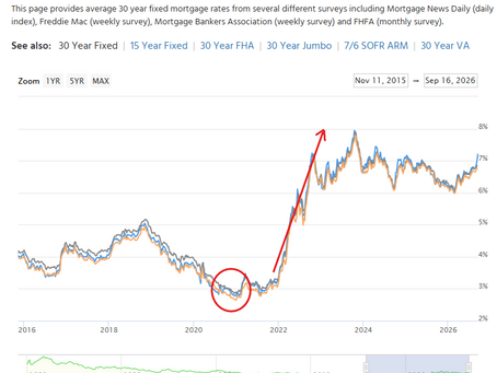 Interest Rates and Impact on Closings