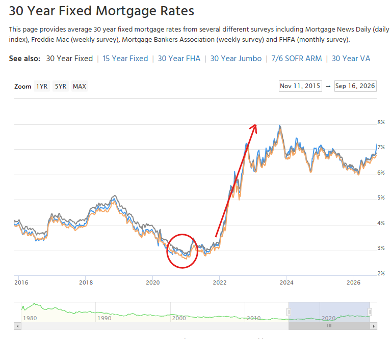 Interest Rates and Impact on Closings