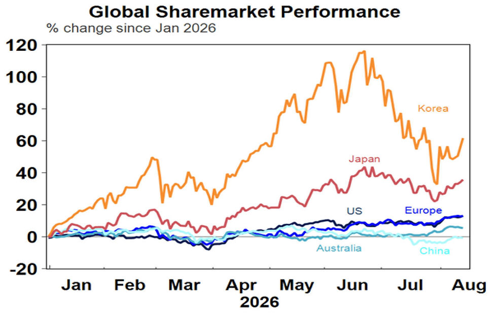 Source: Macrobond, AMP