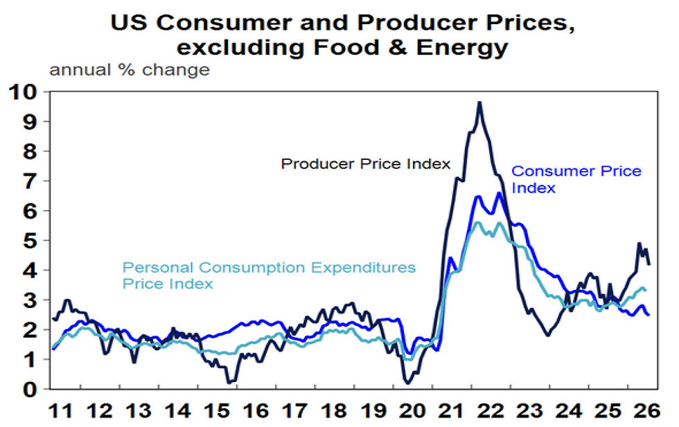 Source: Macrobond, AMP