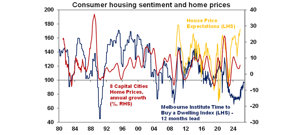 Source: Cotality, Westpac/MI, AMP