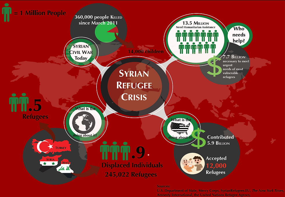 Syrian Refugee Crisis