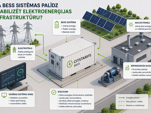 BESS sistēmas elektroenerģijas infrastruktūras stabilizācijai ar CitsTarifs BESS, saules paneļiem, EMS vadību un industriālās slodzes optimizāciju