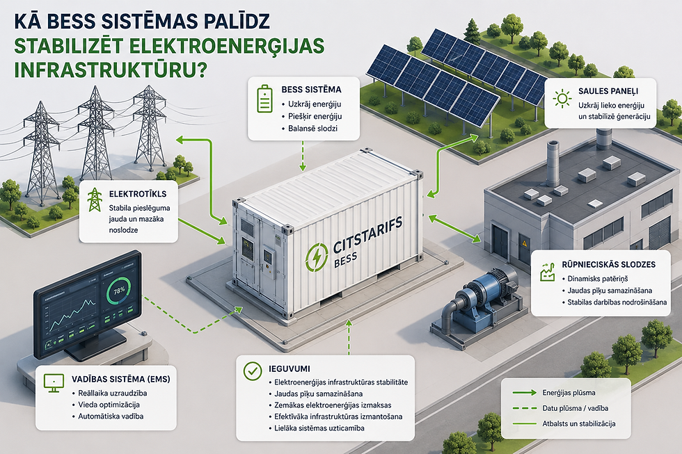 BESS sistēmas elektroenerģijas infrastruktūras stabilizācijai ar CitsTarifs BESS, saules paneļiem, EMS vadību un industriālās slodzes optimizāciju
