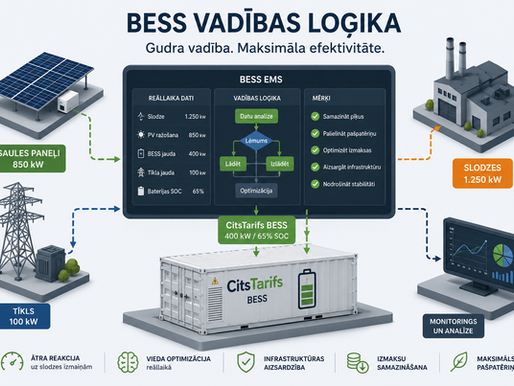 BESS vadības loģika industriālā enerģijas vadības sistēmā ar CitsTarifs BESS, EMS kontroli, saules paneļiem un slodzes optimizāciju