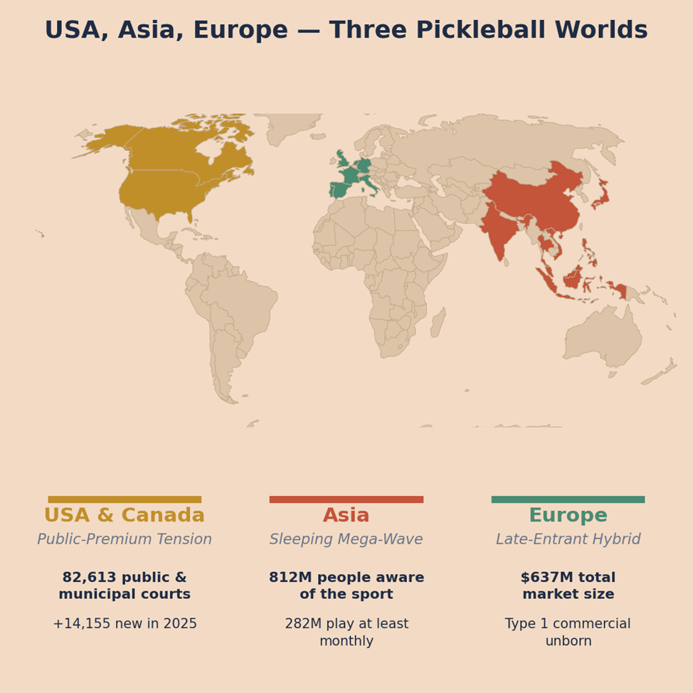 World map showing pickleball's three distinct regional markets: the United States with 82,613 public and municipal courts, Asia with 812 million people aware of the sport, and Europe with a $637 million market still missing Type 1 commercial operators.