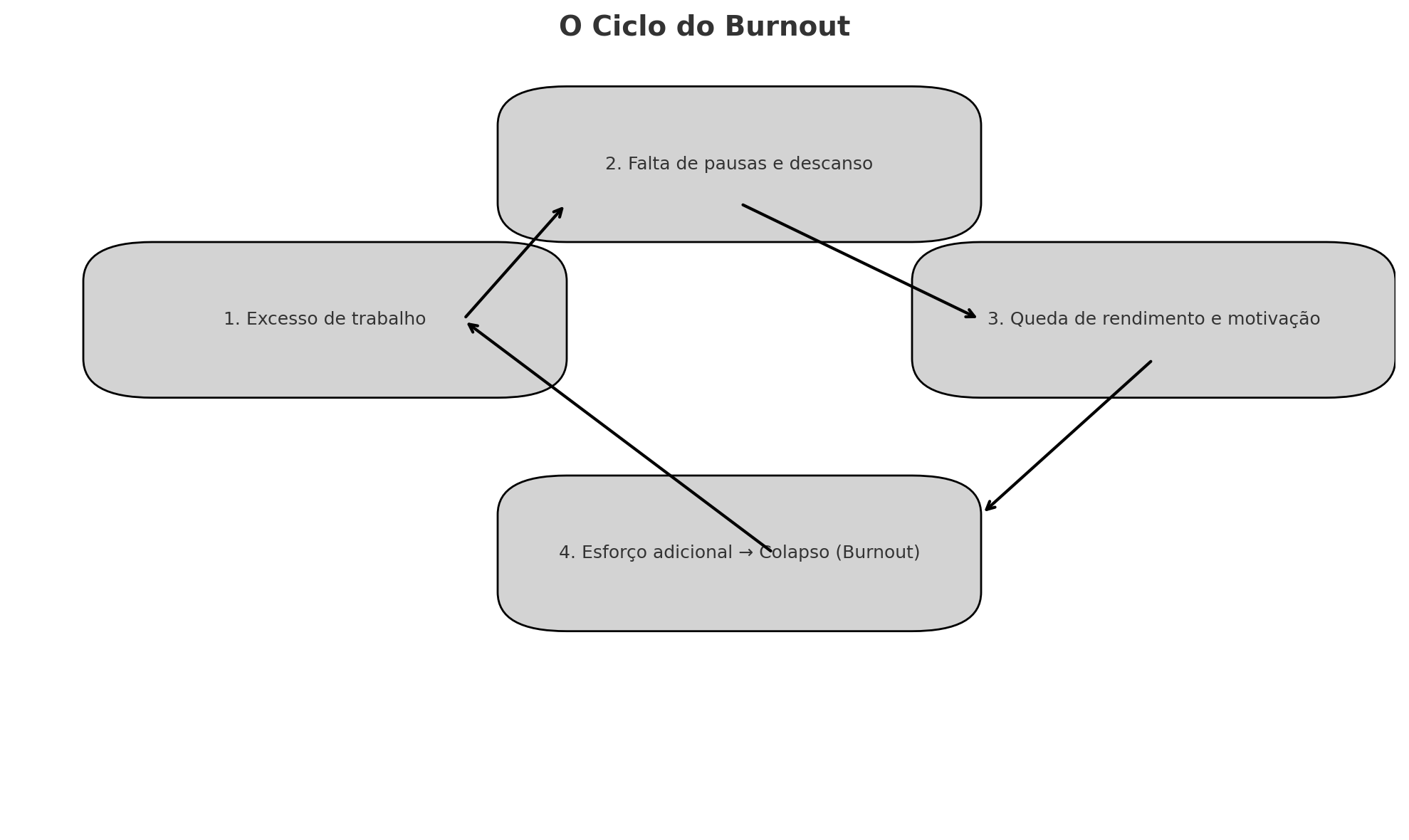 Por fim, O Ciclo do Burnout, que ilustra como a falta de pausas leva a uma espiral de sobrecarga, queda de desempenho e, eventualmente, colapso físico e mental.