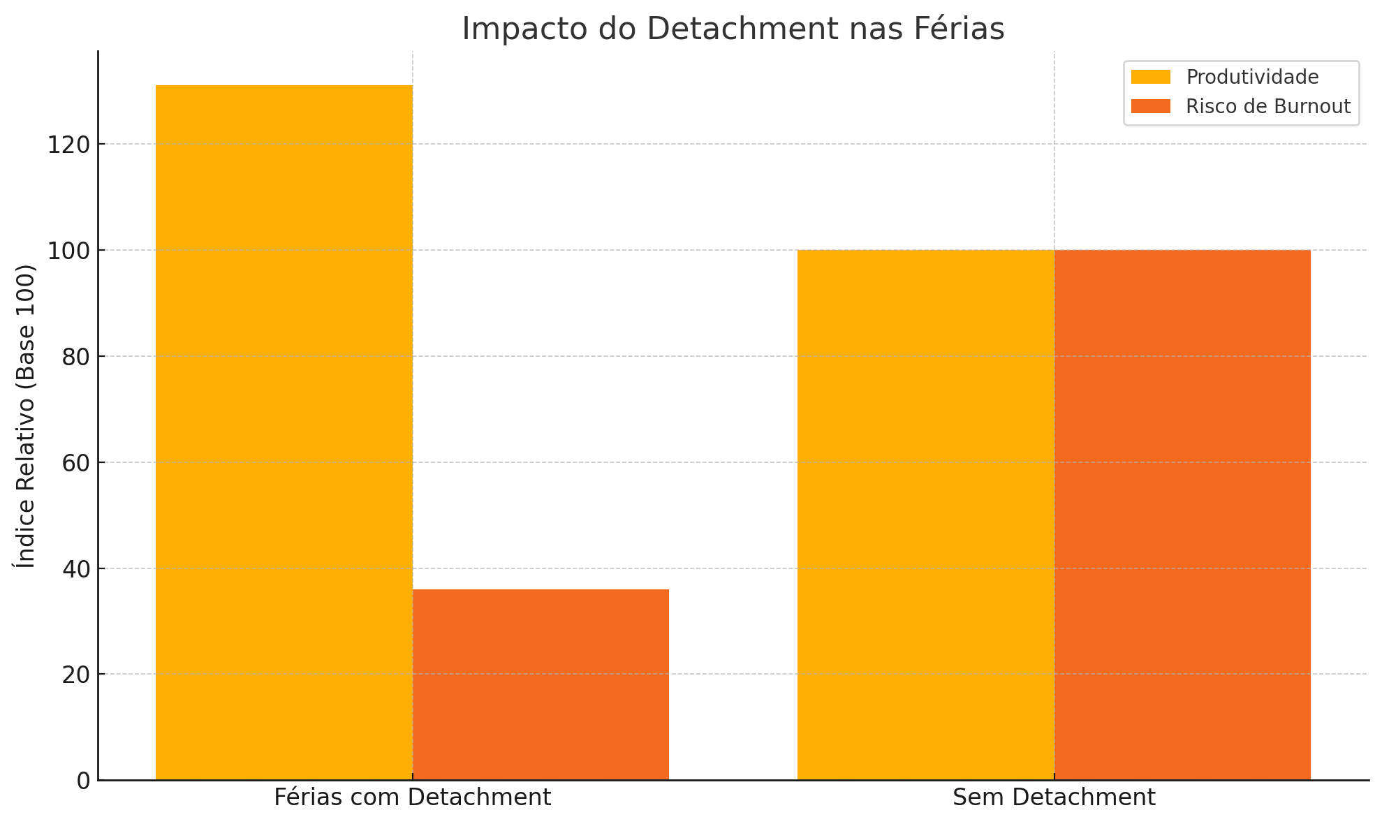 Este gráfico mostra como tirar férias com detachment total aumenta a produtividade (em média +31%) e reduz drasticamente o risco de burnout (até -64%) - fonte: Harvard Business Review.