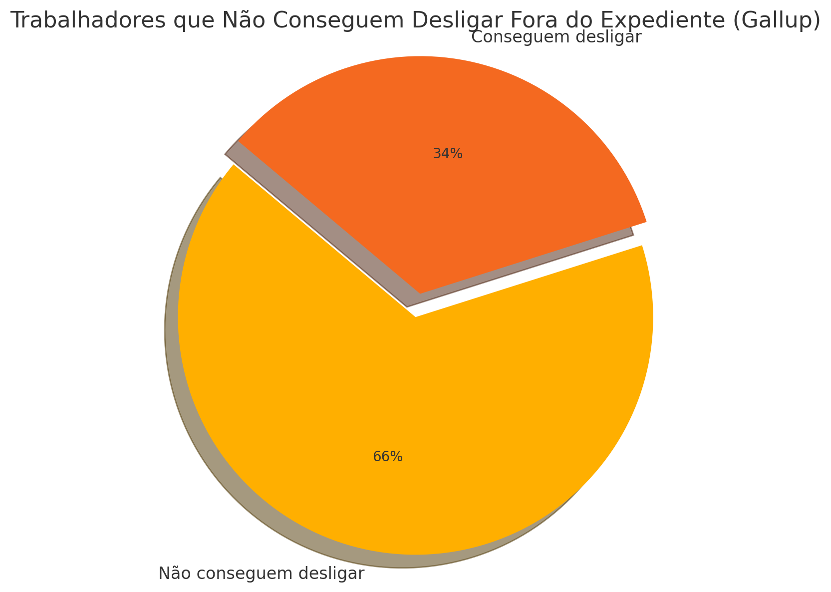  66% dos trabalhadores não se conseguem desligar mentalmente do trabalho fora do expediente, segundo a Gallup.