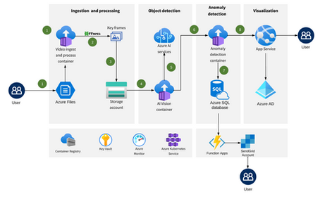 Leveraging Design Patterns within Azure