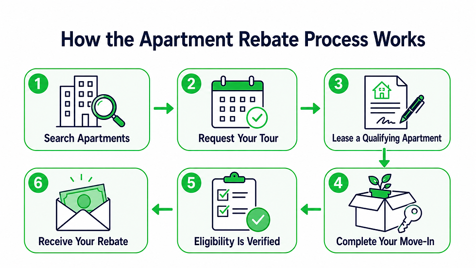 Six-step apartment rebate process: search apartments, request a tour, lease a qualifying apartment, complete move-in, verify eligibility, and receive your rebate.