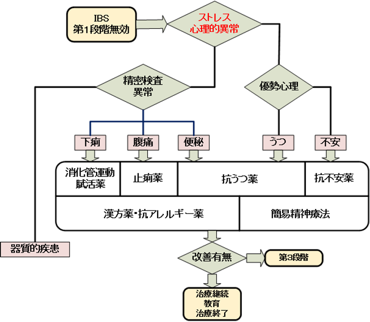 IBSの診断と治療