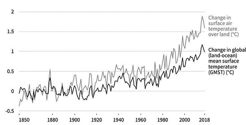 Graph of global temperature increase from 1850 to 2018