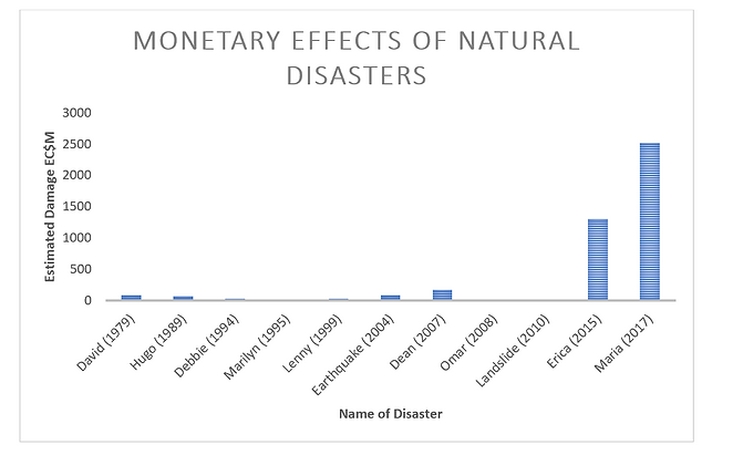 Graph depicting the monetary effects of natural disasters in Dominica's history