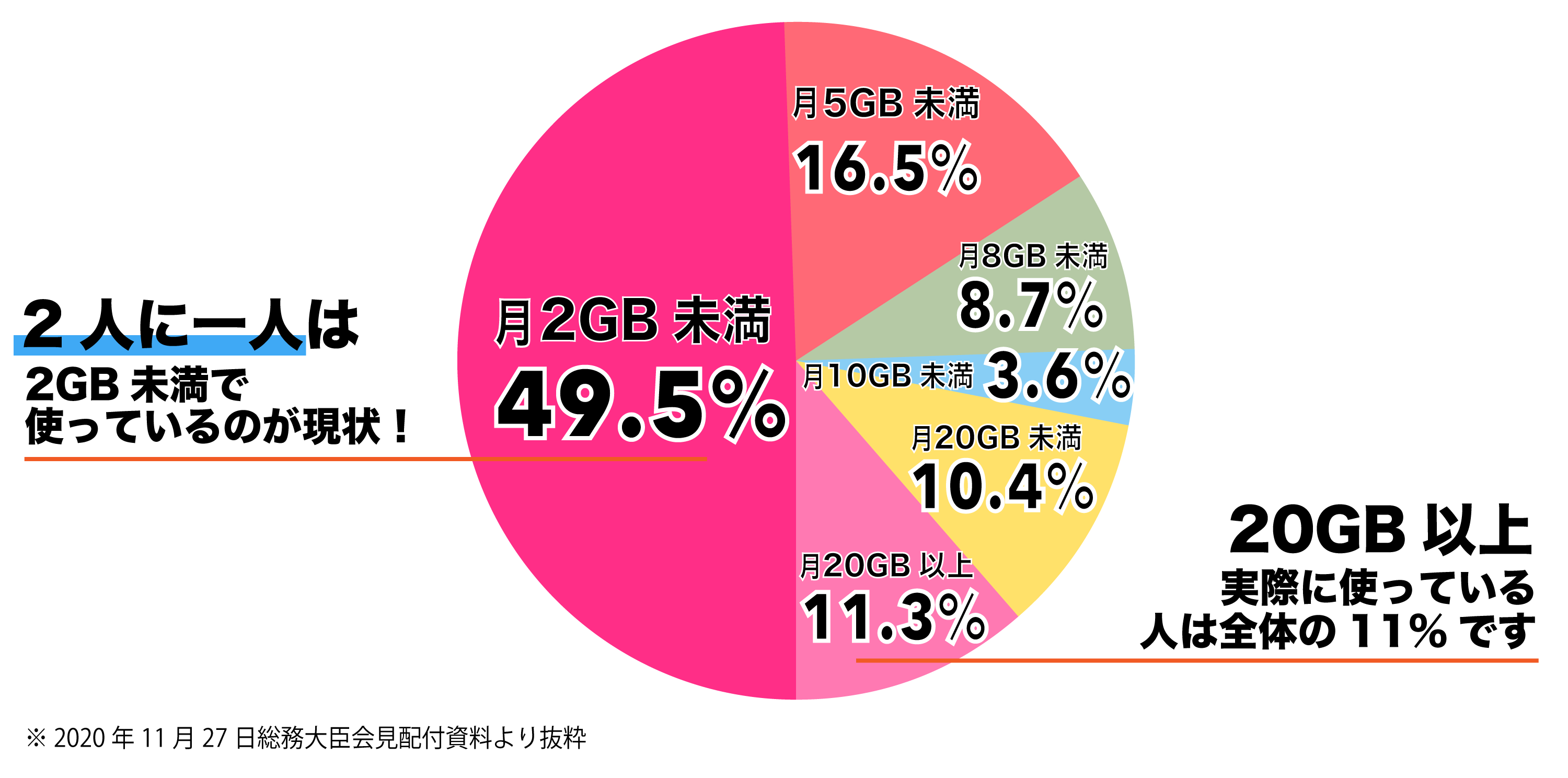 実際のデータ通信使用量で見た利用者の割合.gif