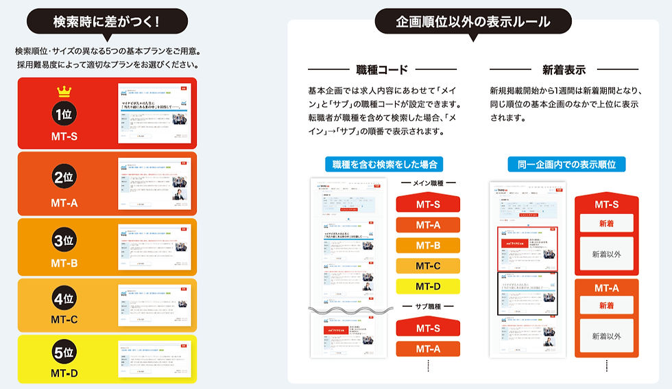企画サイズの順番で掲載し、告知力がつづく基本企画