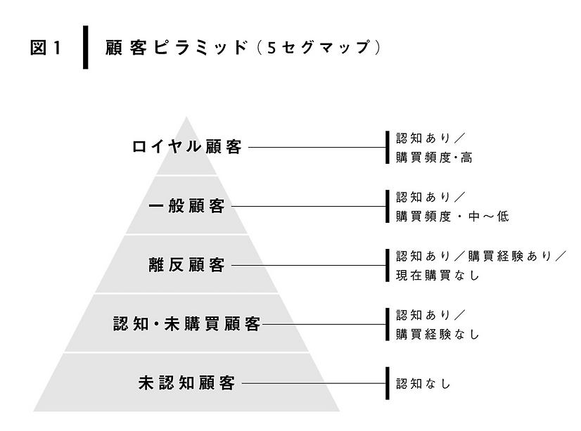 顧客ピラミッド