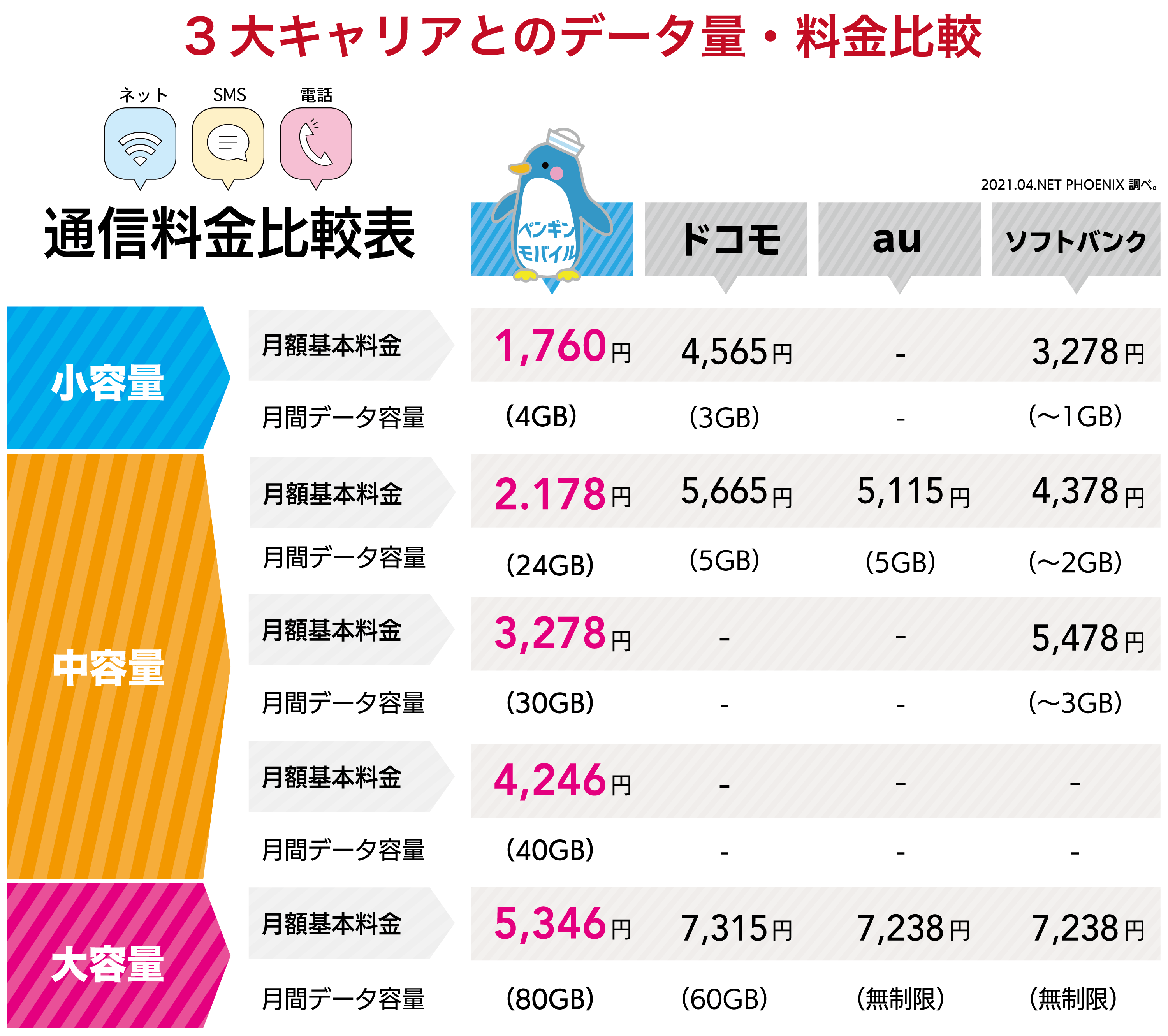 3大キャリアとのデータ量・料金比較.gif