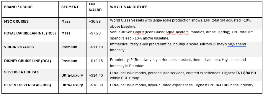 Table showing small group of cruise brands that consistently push well above estimated baseline Entertainment investment