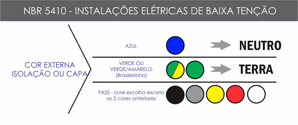 Cores dos condutores elétricos: o que diz a NBR 5410