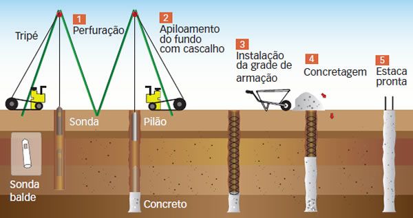 Fundações mais utilizadas no Brasil