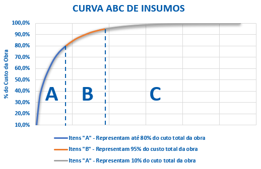Curva ABC na construção civil: como priorizar o que impacta o custo