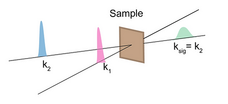 Pump-probe spectroscopy