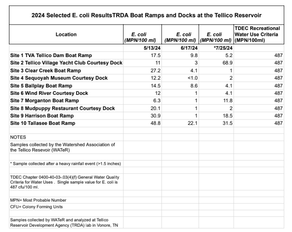Spot Testing Results: 2024
